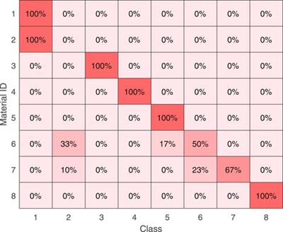 Discriminating different materials by means of vibrations